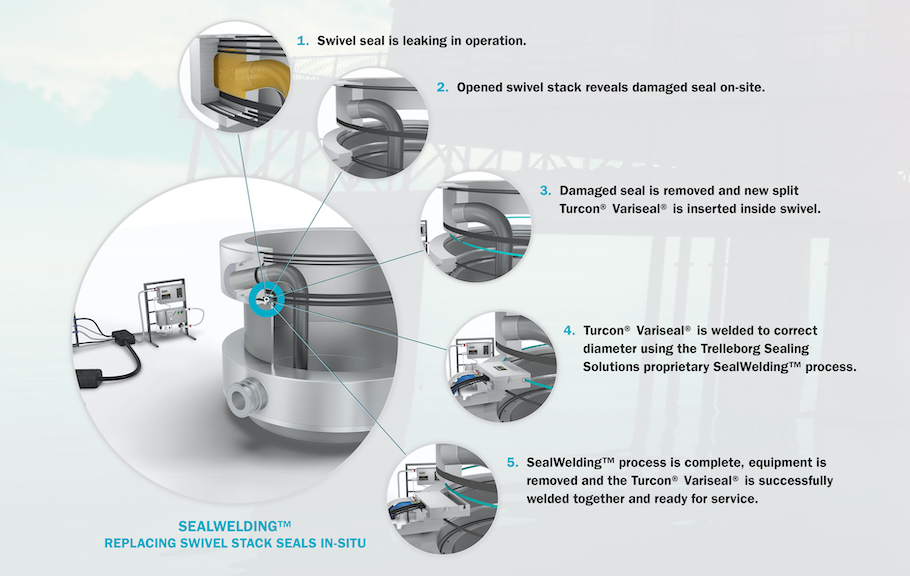 Trelleborg's SealWelding Process