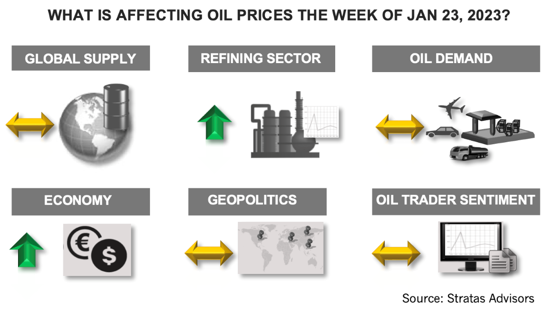 What's Affecting Oil Prices This Week?