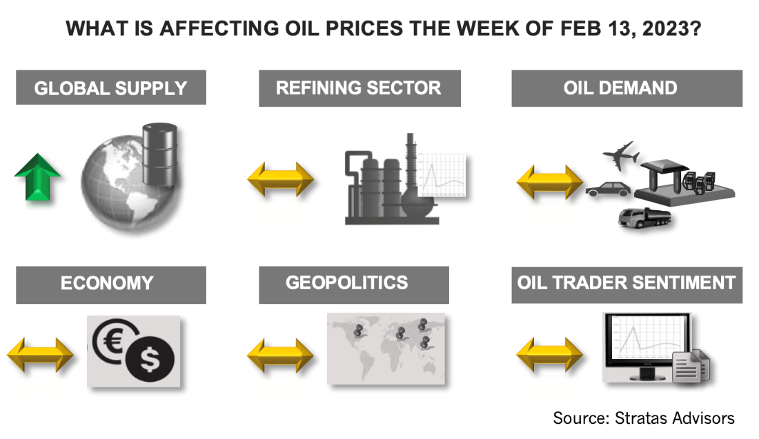 What's Affecting Oil Prices This Week?