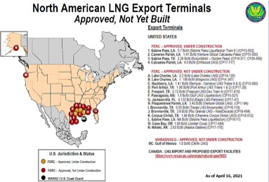 Source: FERC - Federal Energy Regulatory Commission. There are 2 additional LNG export projects proposed to FERC with pending applications and another 4 LNG projects in pre-filing stages. Canada has around 16 stalled LNG export projects.