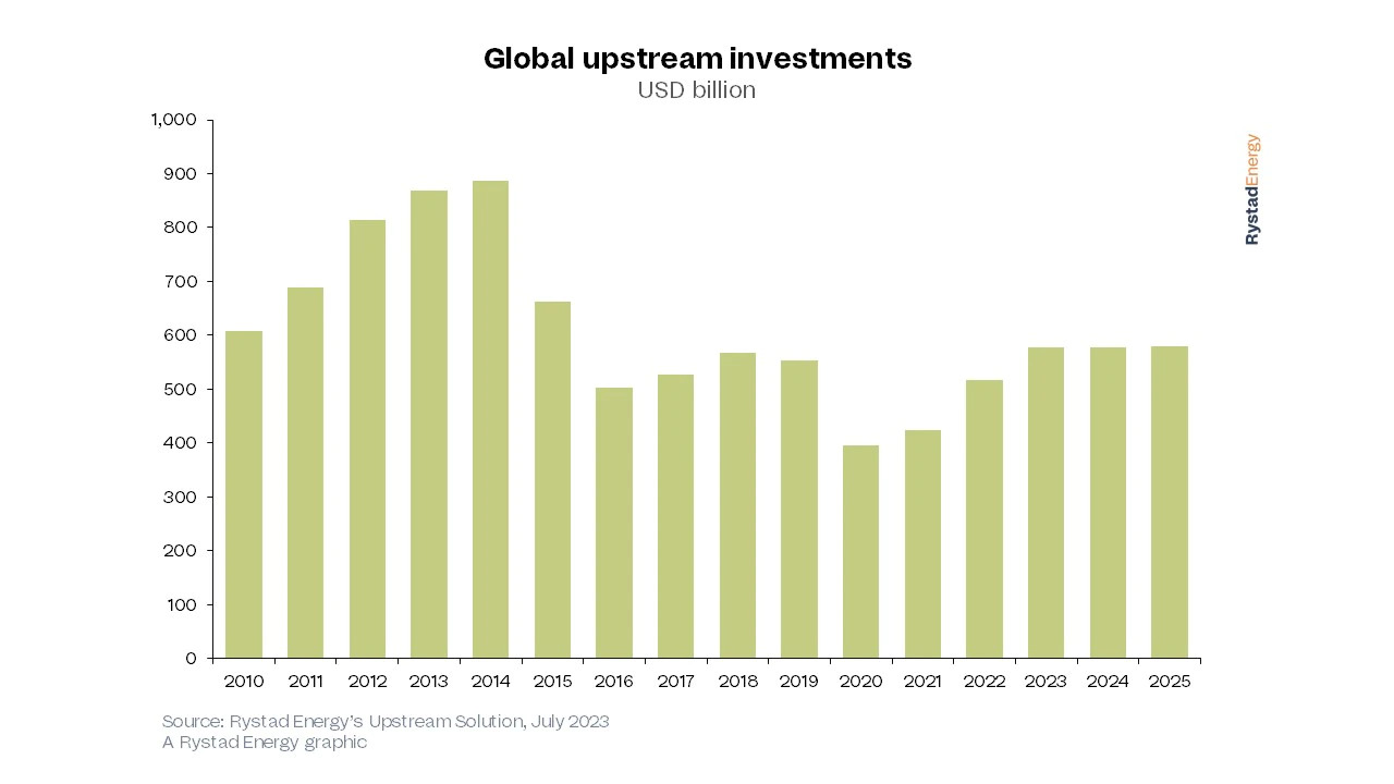 Rystad graphic - Rystad Energy: Contrary to popular opinion, the world is investing appropriate amounts of money in fossil fuel production to satisfy demand.