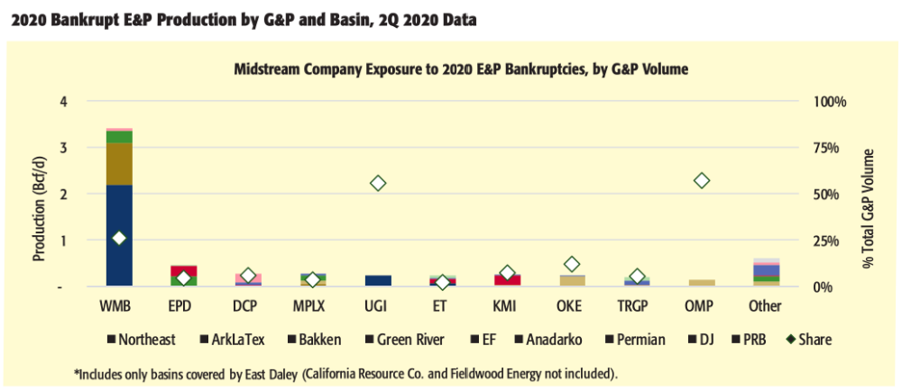2020 Bankrupt E&P Production by G&P and Basin 2Q 2020 Data Graph - Midstream Business Counterparty Risks April 2021