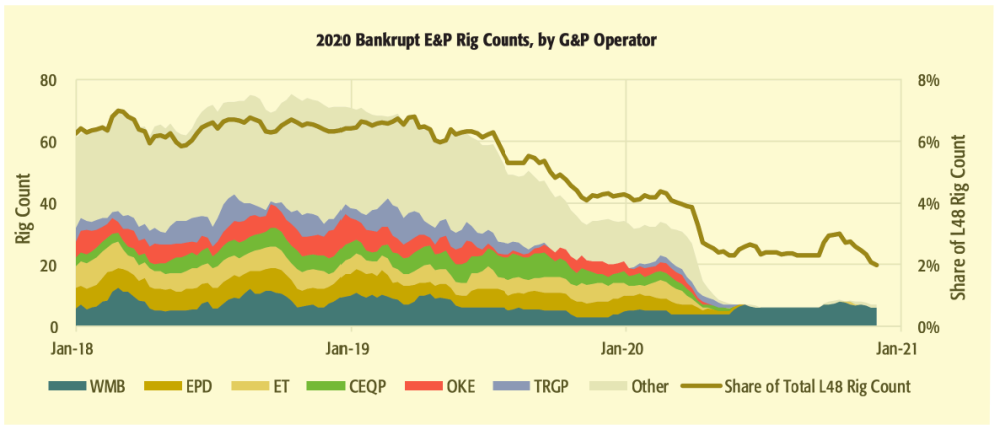 2020 Bankrupt E&P Rig Count by G&P Operator Graph - Midstream Business Counterparty Risks April 2021
