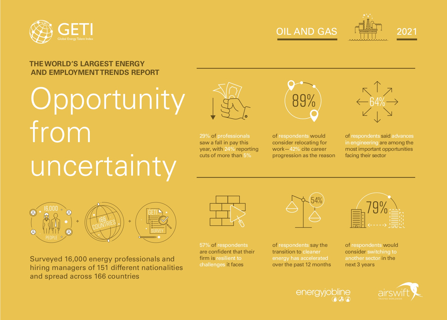 Airswift Global Energy Talent Index 2021 Survey Infographic
