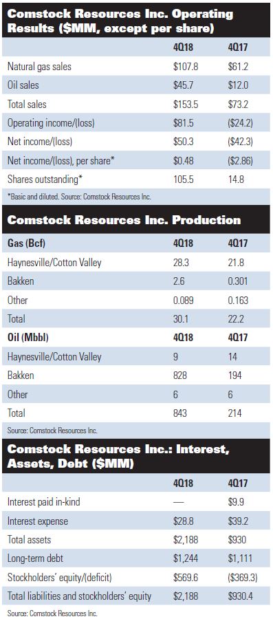 Comstock Resources Inc. Operating Results