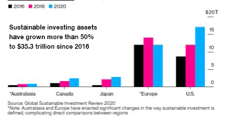 Sustainable investing assets