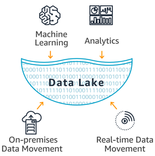 What is a data lake?