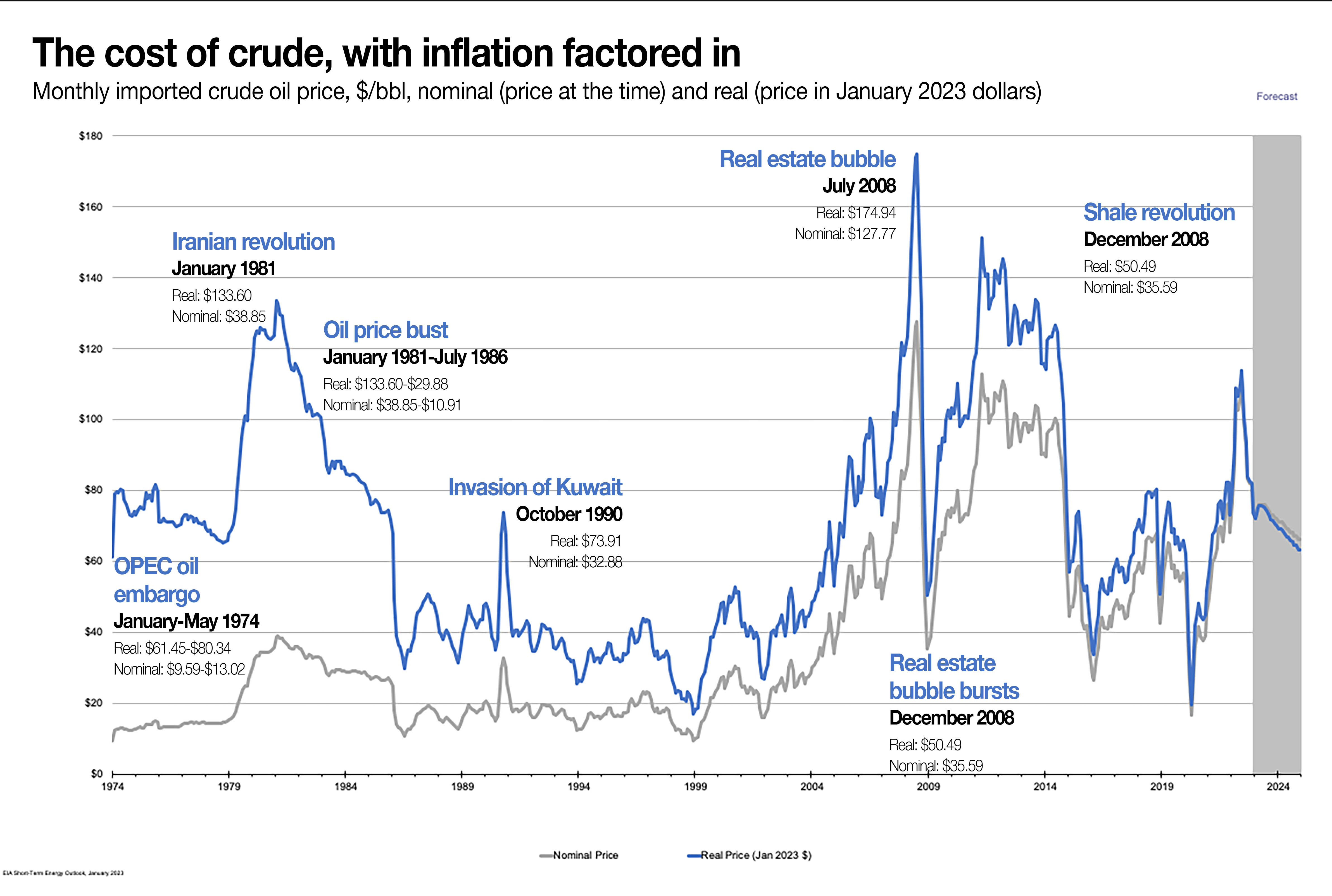 50 Oil Price since 1974 chart