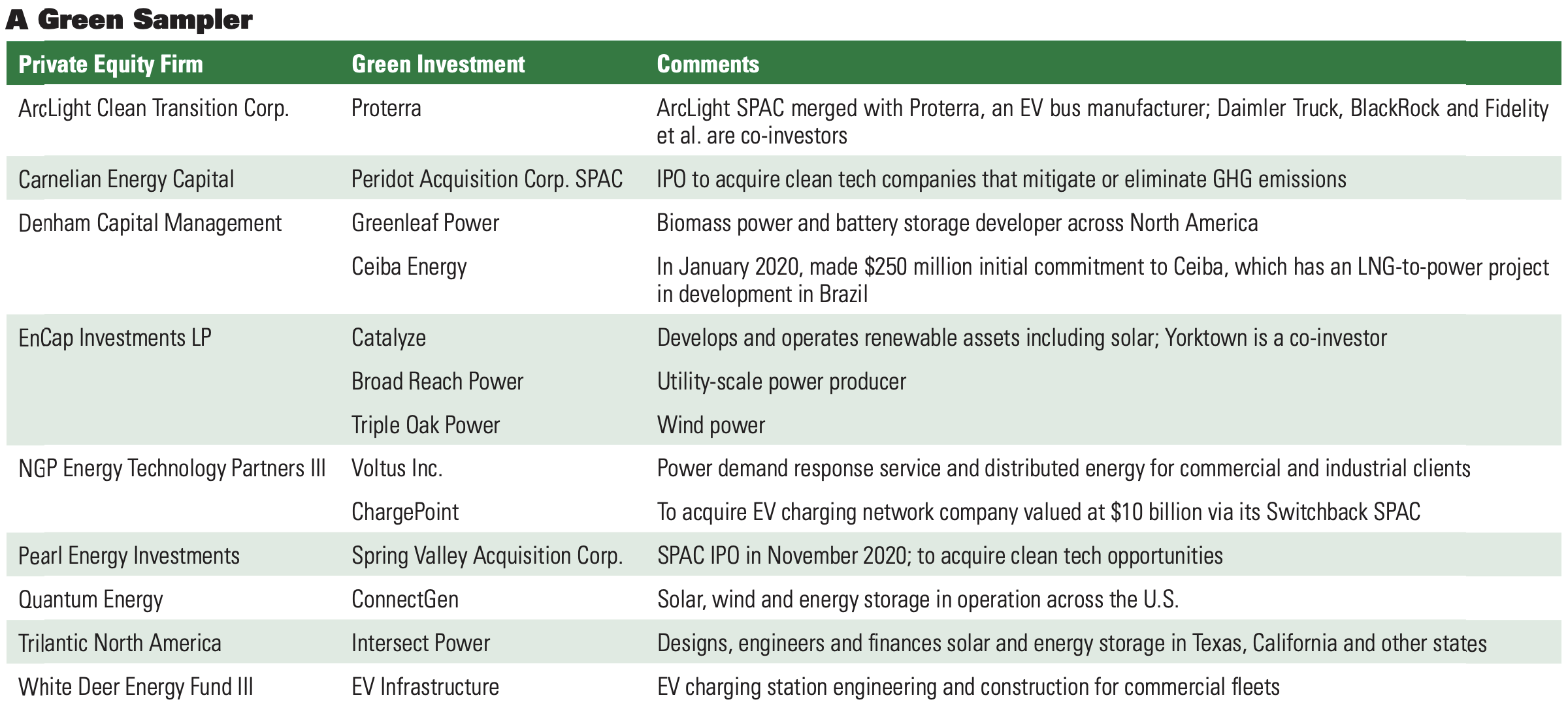 A Green Sampler - Private Equity Green Investments - Source Oil and Gas Investor
