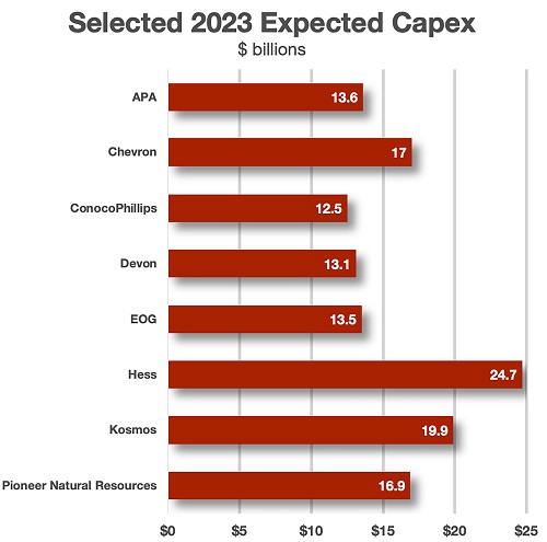 Bernstein Forecast: US Capex to Rise 15% — But Remains Near 20-year Low