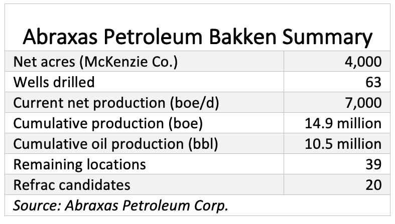 Abraxas Petroleum Bakken Summary Chart (Source: Abraxas Petroleum Corp.)