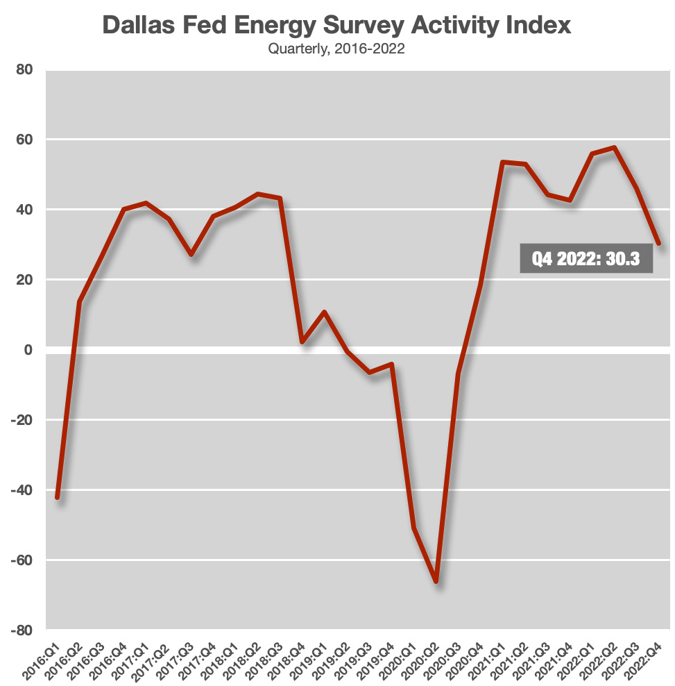 Dallas Fed Energy Survey Activity Index