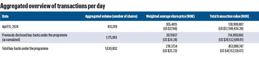 Equinor Releases Overview of Share Buyback Program