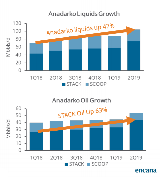 Anadarko Basin Growth Graphs (Source: Encana Corp. July 2019 Investor Presentation)