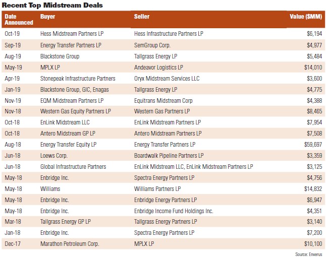 Recent Top Midstream Deals; Enverus