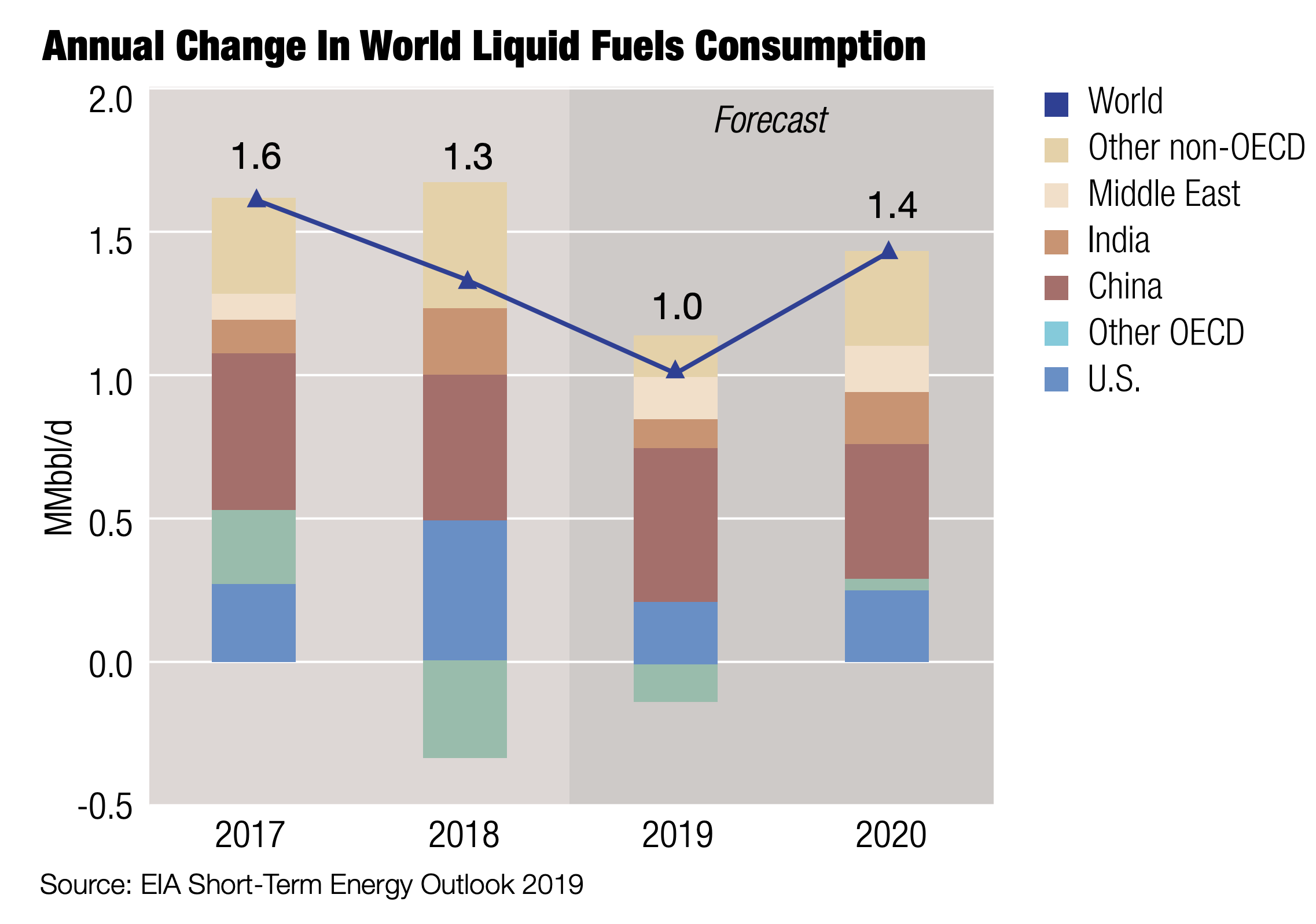 Annual Change In World Liquid Fuels Consumption (Source: EIA Short-Term Energy Outlook 2019)