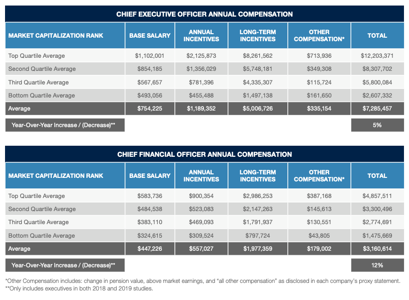 Annual Compensation For E&P CEO and CFO In 2018