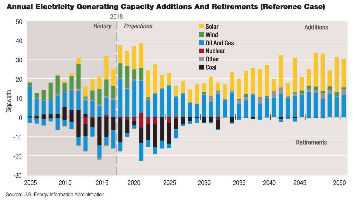 Annual Electricity Generating Capacity Additions And Retirements (Reference Case) (Source: U.S. Energy Information Administration)