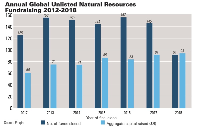 Annual Global Unlisted Natural Resources Fundraising 2012-2018