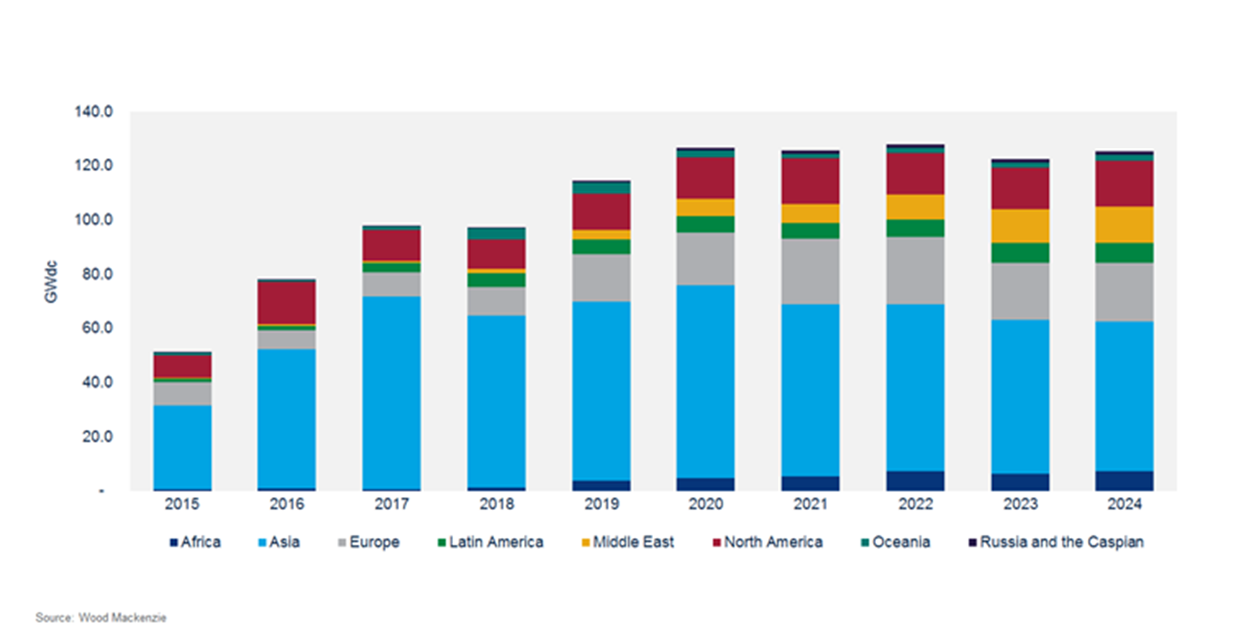 Annual solar PV demand by major region, 2015-2024 (Source: Wood Mackenzie)