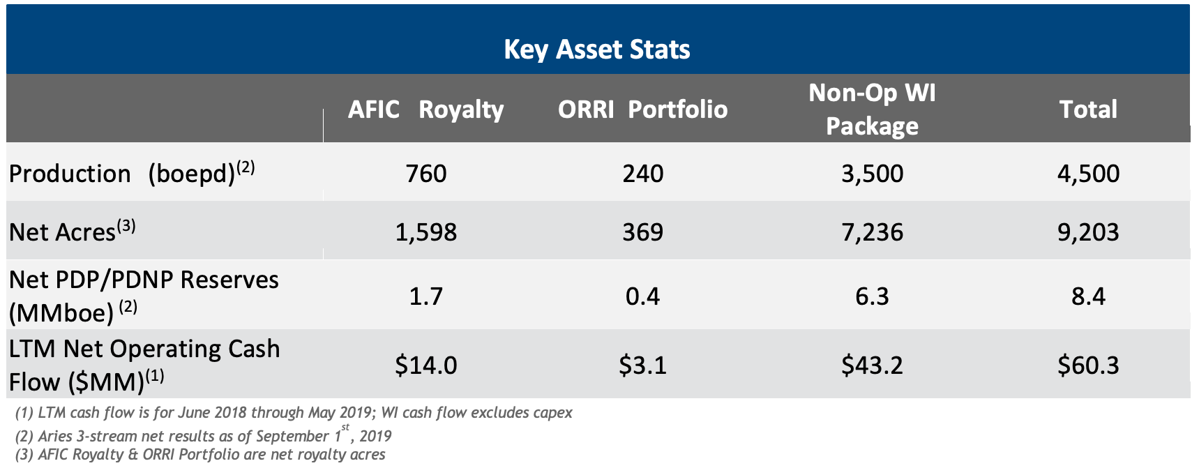 Anschutz D-J Basin Royalty and Non-Op Package Key Asset Stats Chart (Source: SunTrust Robinson Humphrey Inc.)