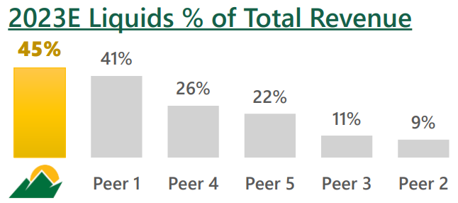 Antero 2023E Liquids Revenue