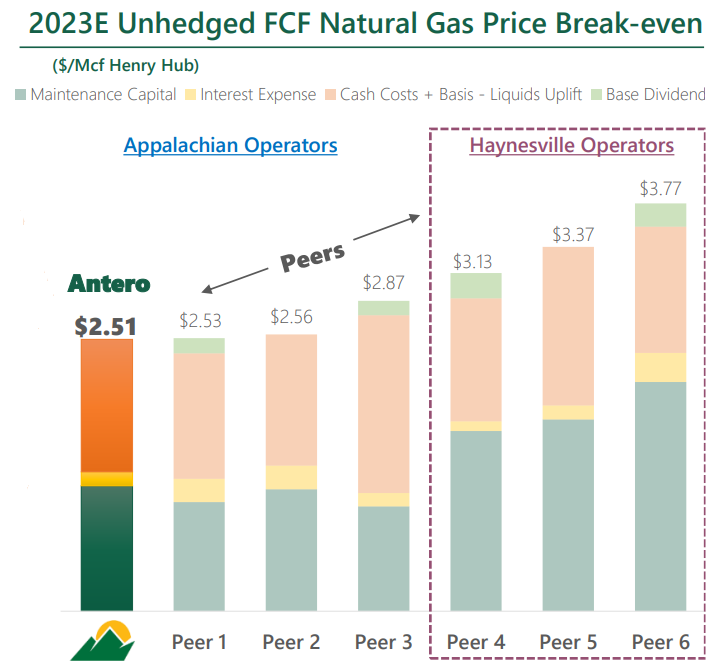 Antero Appalachia vs Haynesville Operators