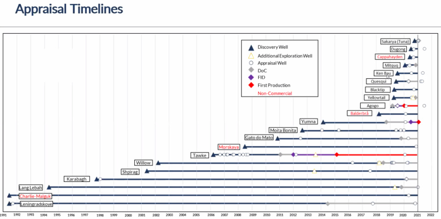 appraisal-well-timelines (Source: Westwood Global Energy Group)