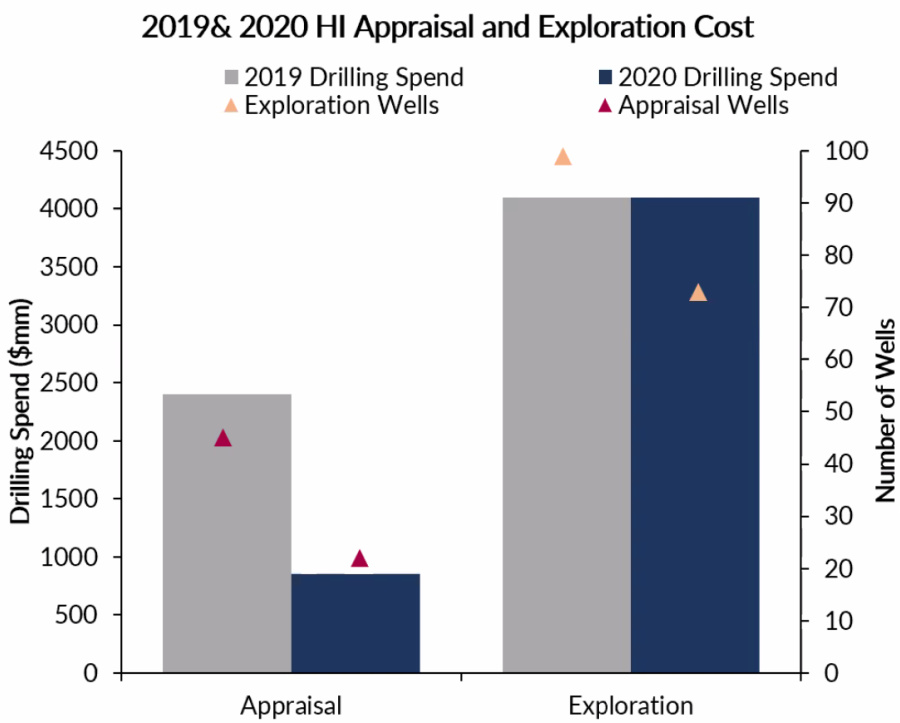 drilling-spend-high-impact-appraisal-and-exploration-cost (Source: Westwood Global Energy Group)