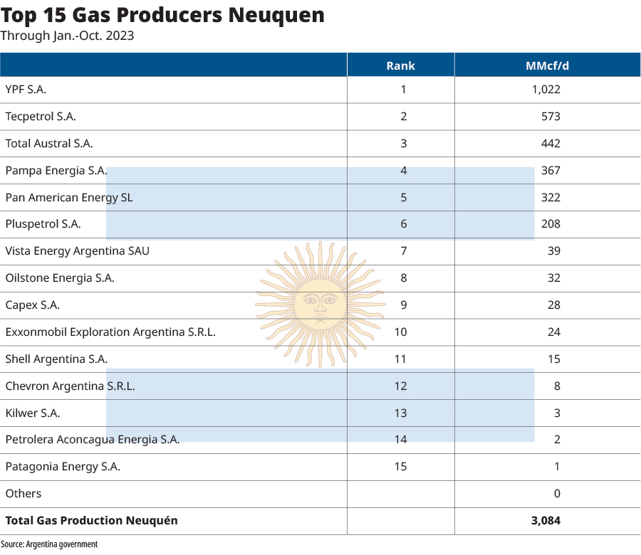 Top 15 gas producers