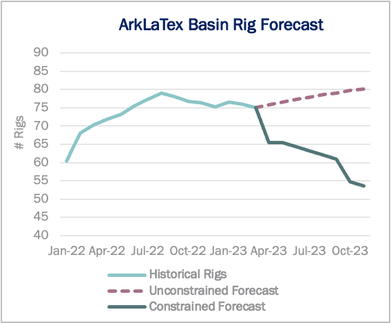 ArkLaTex Basin Rig Count Scenarios