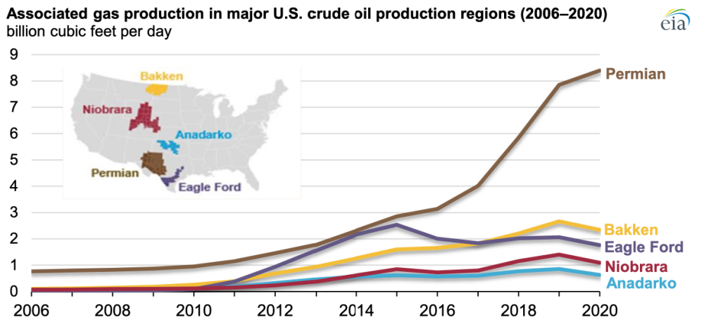 Associated Gas Production in Major US Crude Oil Production Regions EIA Graph