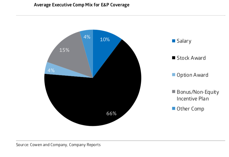 Average Executive Comp Mix for E&P Coverage (Source: Cowen & Co.)