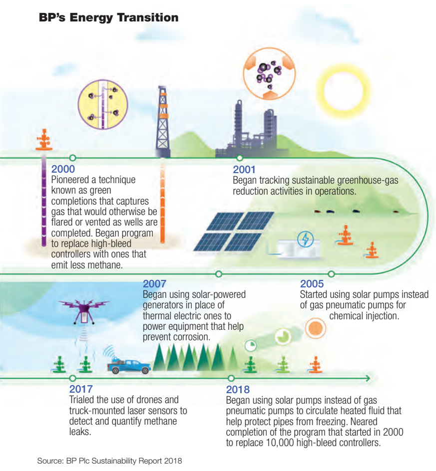 BP’s Energy Transition (Source: BP Plc Sustainability Report 2018)