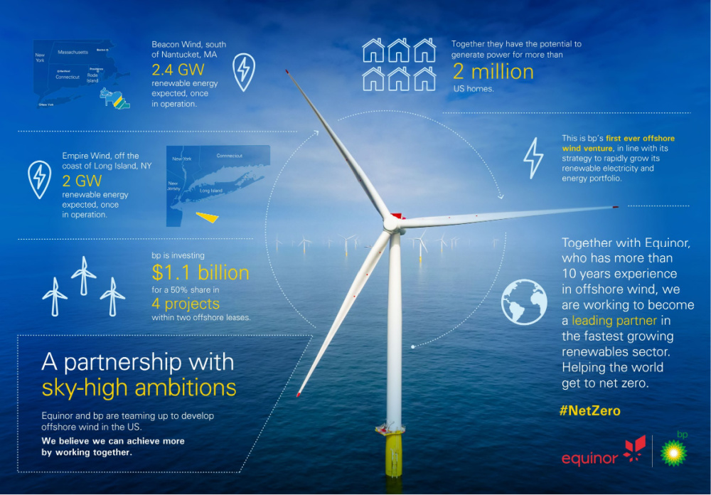 BP Infographic of Equinior Offshore Wind Partnership