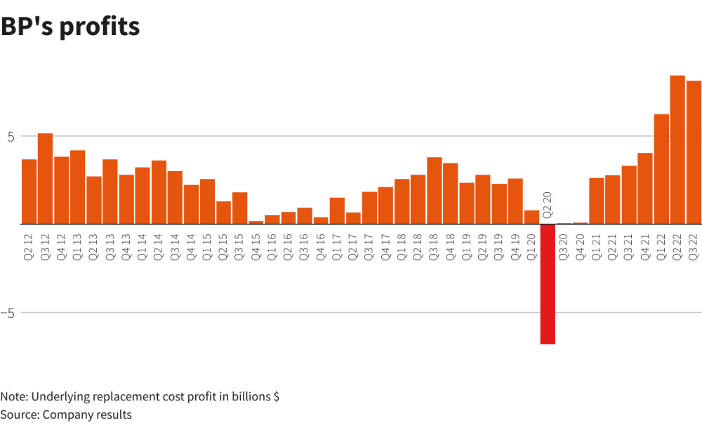 BP Profit Chart Reuters