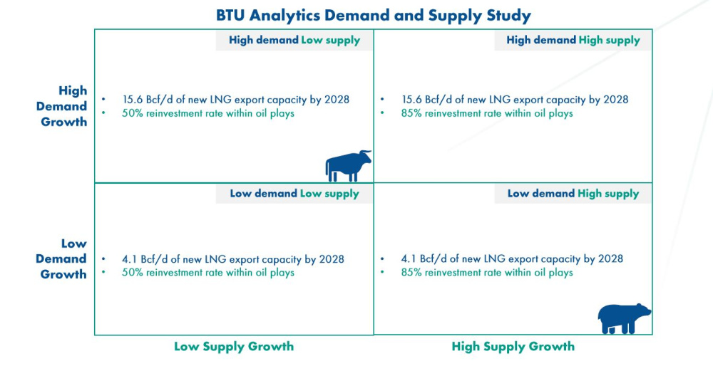 BTU Analytics Demand and Supply Study Infographic - BKV DUG East 2021