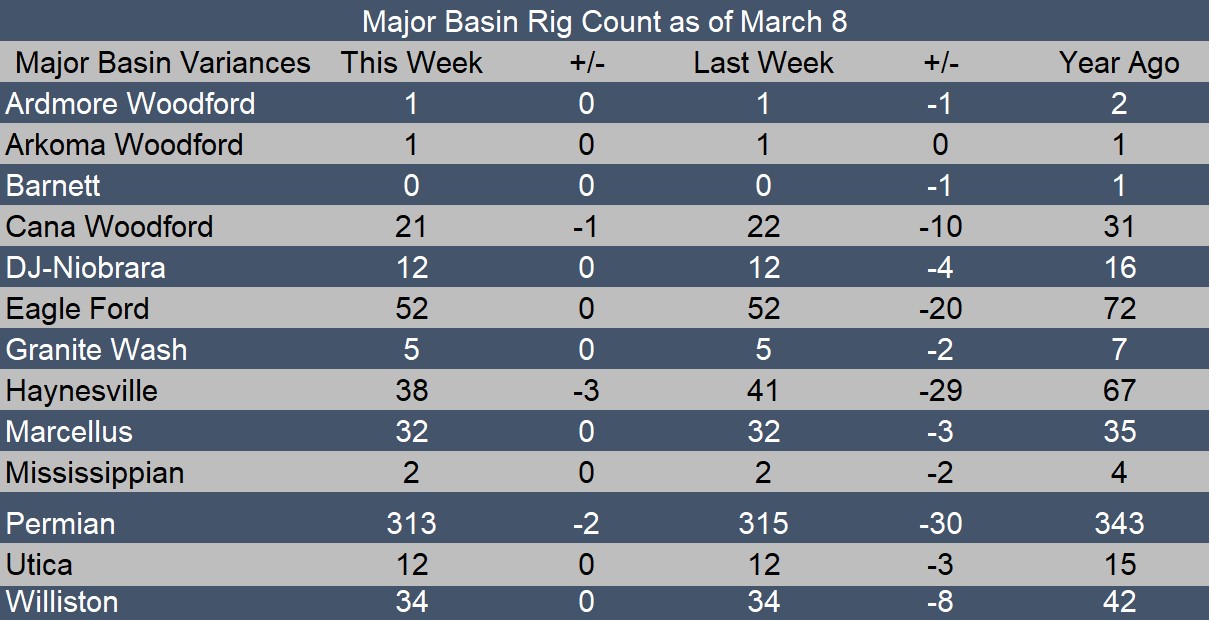 Baker Hughes Rig Count