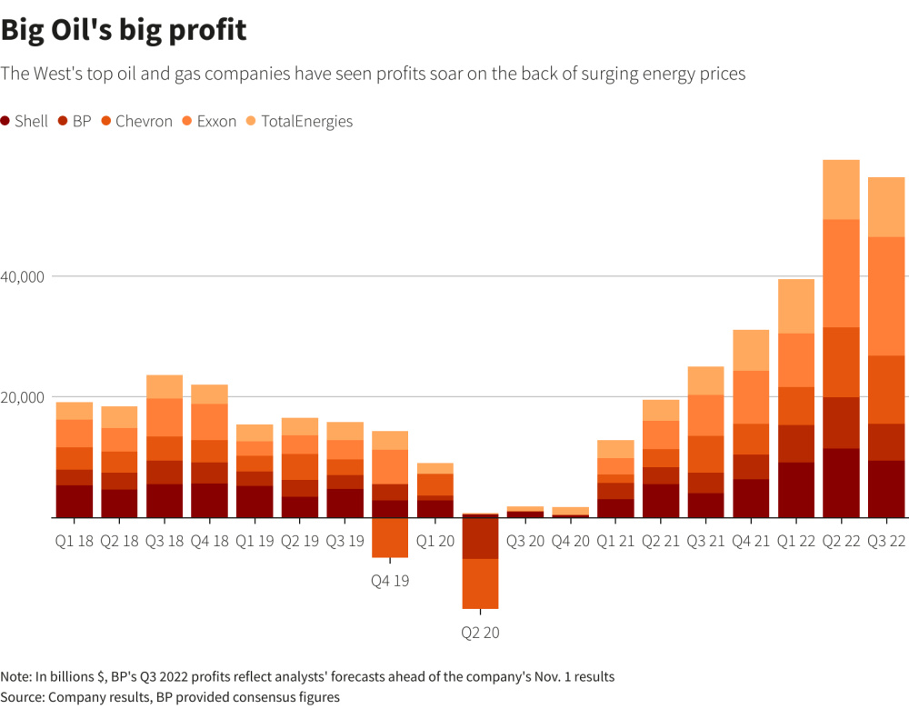 Big Oil Profits Chart Reuters