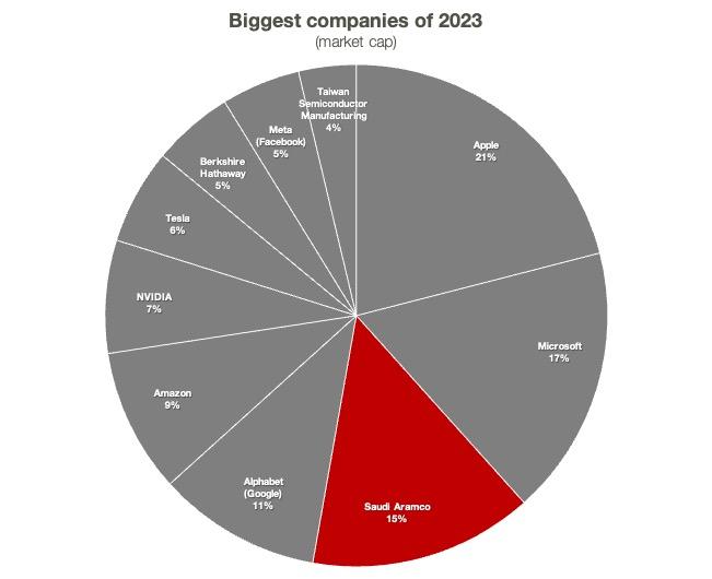 Biggest Companies of 2023