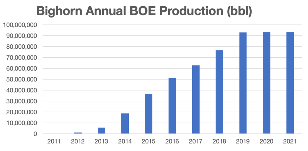 Bighorn Permian Resources Production Chart - Rextag Data