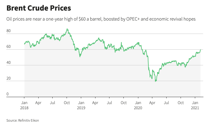 Brent Crude Prices Graph (Source: Refinitiv Eikon)