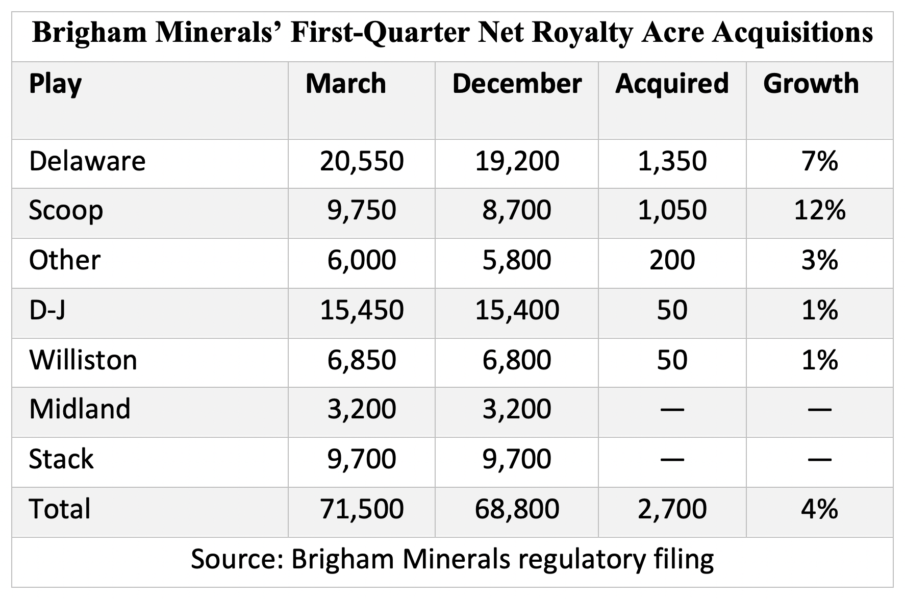 Brigham Minerals’ First-Quarter Net Royalty Acre Acquisitions