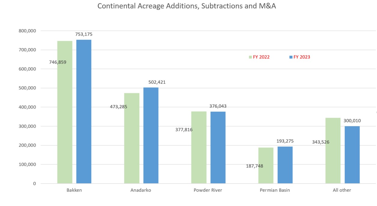 additions and subtractions M&A Continental Resources
