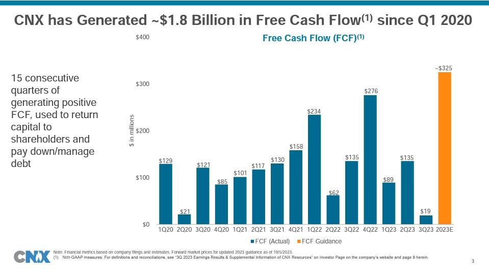 CNX free cash flow