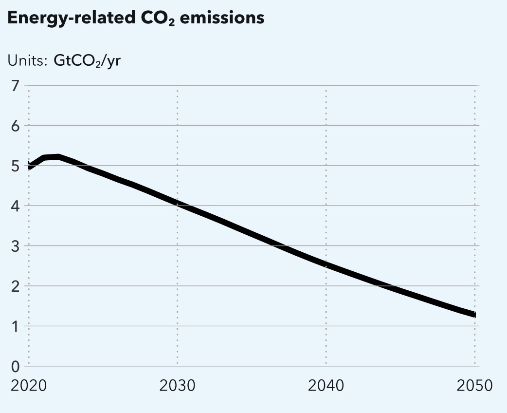 Energy-related CO2 emissions