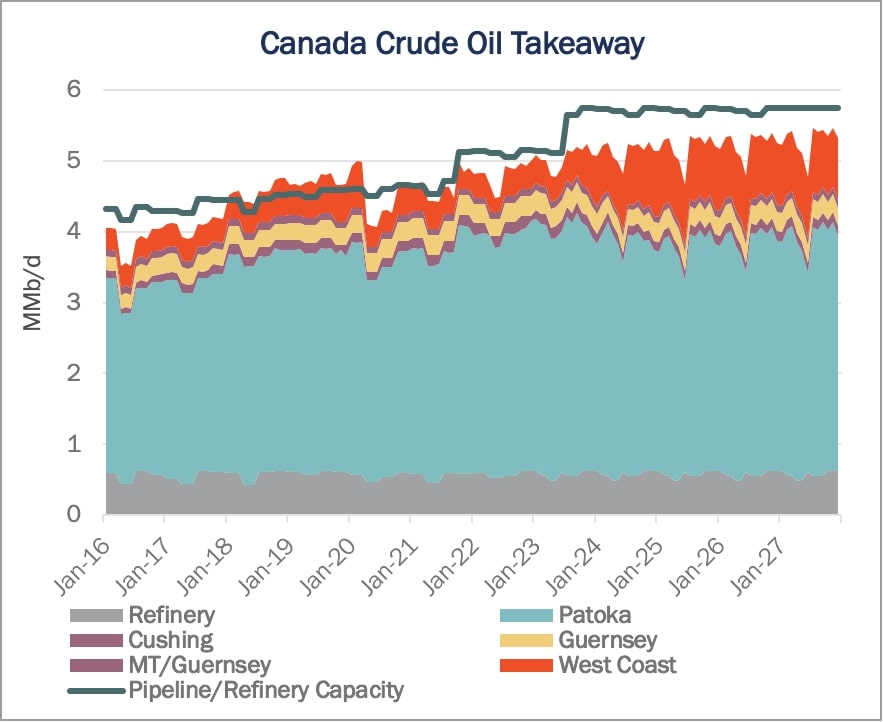 Canada's crude takeaway chart