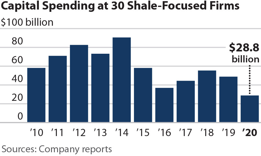 Capital Spending at 30 Shale-Focused Firms - IEEFA March 24 2021 Report