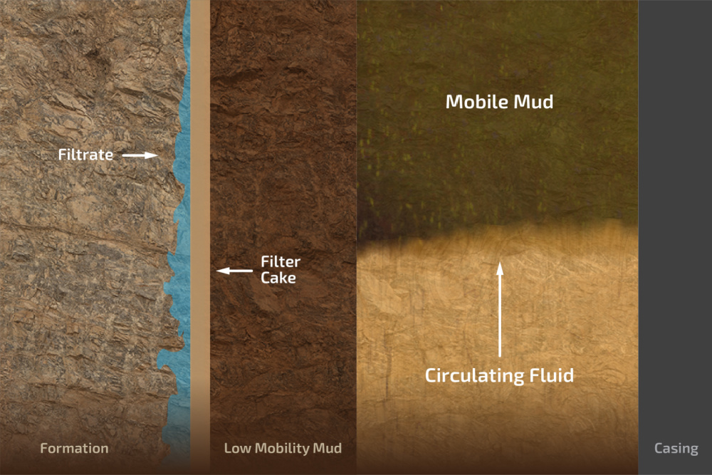 Cementing Operations Case Study - Baker Hughes - Impact Fluid Solutions - Figure 1 Incomplete mud removal illustration