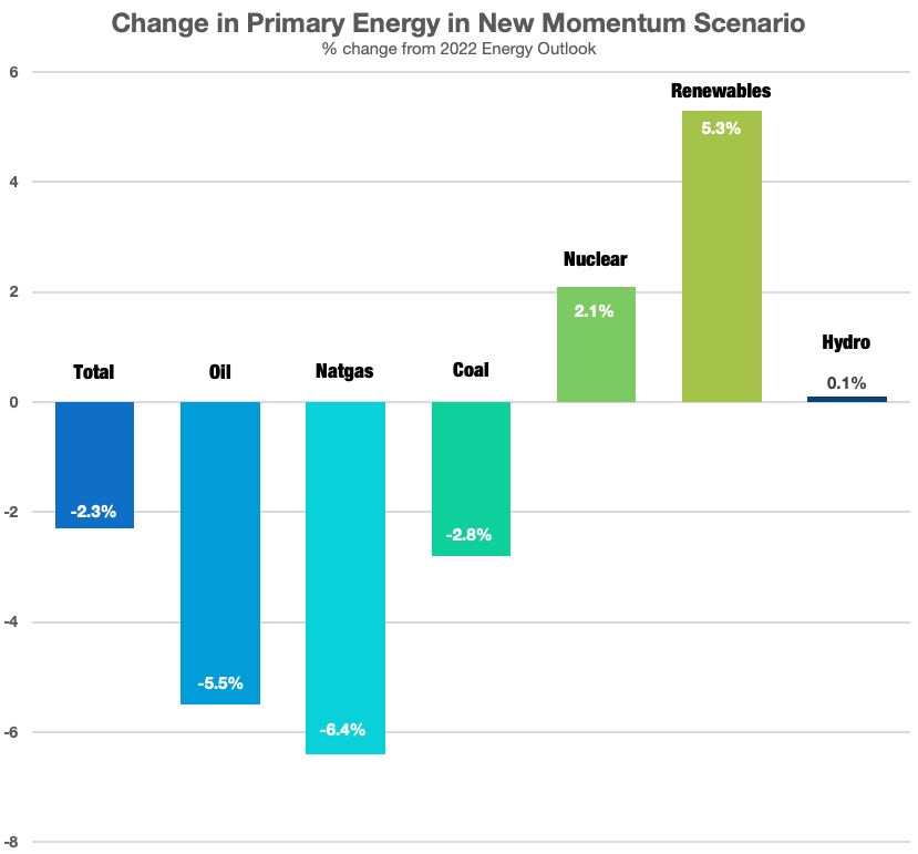 change in primary energy in new momentum scenario